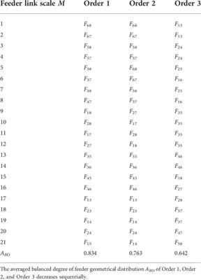 A feeder link planning method for total supply capability improvement of distribution network